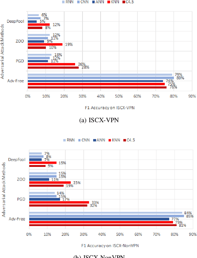 Figure 4 for Evaluating Resilience of Encrypted Traffic Classification Against Adversarial Evasion Attacks