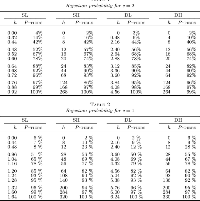 Figure 2 for Two-sample testing in non-sparse high-dimensional linear models