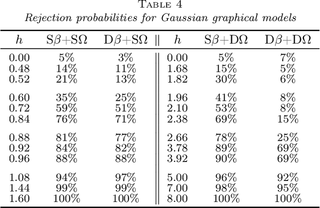 Figure 4 for Two-sample testing in non-sparse high-dimensional linear models