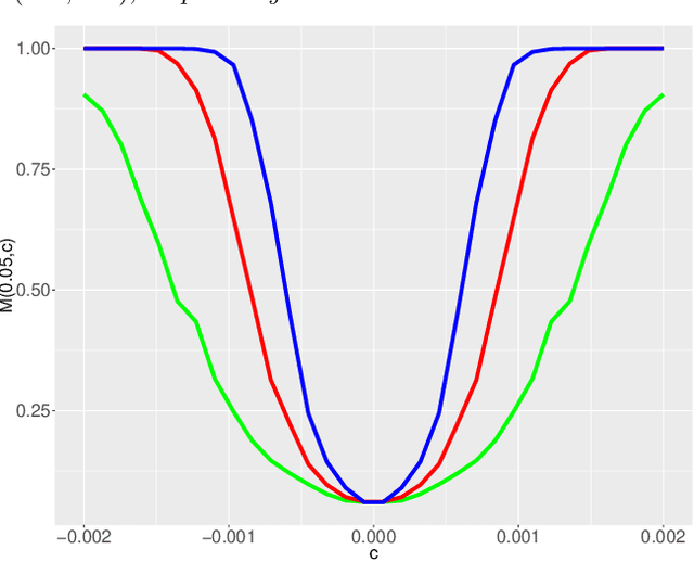 Figure 1 for Two-sample testing in non-sparse high-dimensional linear models