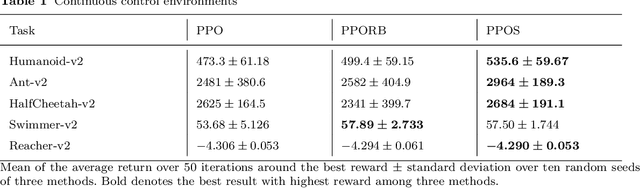 Figure 2 for Proximal Policy Optimization Smoothed Algorithm
