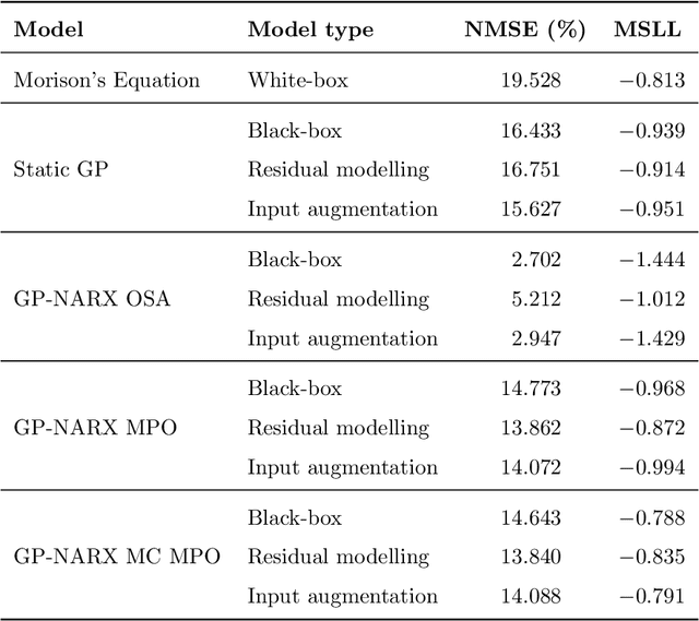 Figure 2 for Grey-box models for wave loading prediction