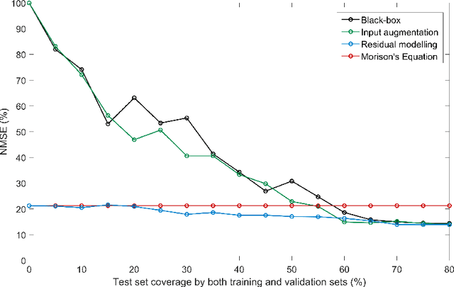 Figure 3 for Grey-box models for wave loading prediction