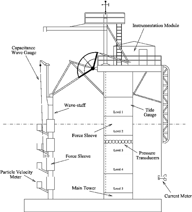 Figure 4 for Grey-box models for wave loading prediction