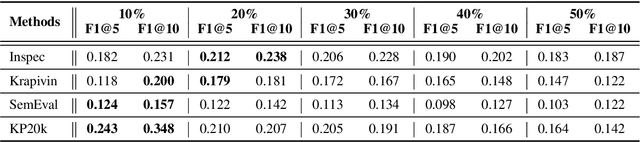 Figure 3 for Deep Keyphrase Completion