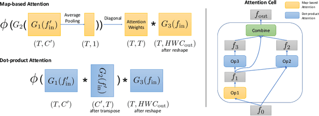 Figure 1 for AttentionNAS: Spatiotemporal Attention Cell Search for Video Classification