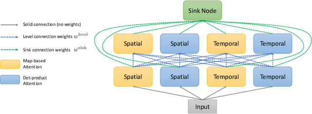 Figure 3 for AttentionNAS: Spatiotemporal Attention Cell Search for Video Classification