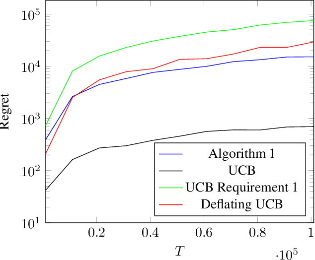 Figure 4 for Multi-armed Bandit Requiring Monotone Arm Sequences