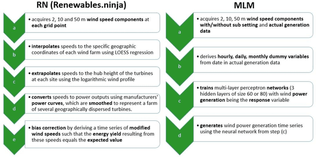 Figure 3 for Machine learning models show similar performance to Renewables.ninja for generation of long-term wind power time series even without location information