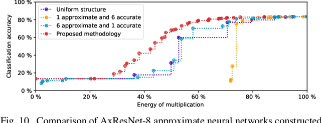 Figure 1 for ALWANN: Automatic Layer-Wise Approximation of Deep Neural Network Accelerators without Retraining