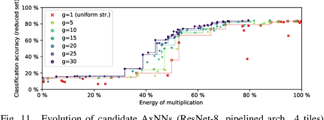 Figure 2 for ALWANN: Automatic Layer-Wise Approximation of Deep Neural Network Accelerators without Retraining