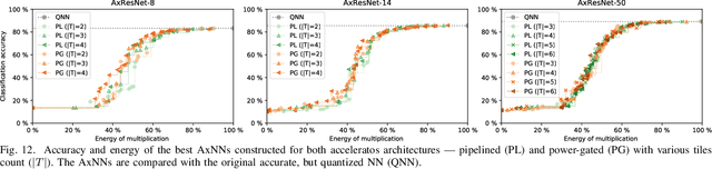Figure 3 for ALWANN: Automatic Layer-Wise Approximation of Deep Neural Network Accelerators without Retraining
