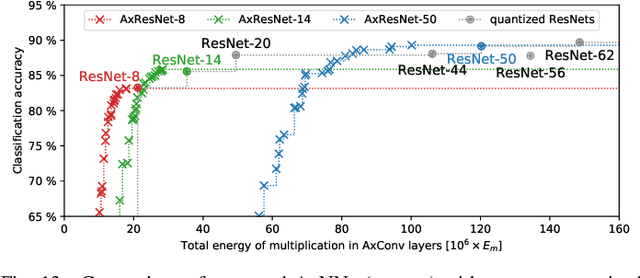 Figure 4 for ALWANN: Automatic Layer-Wise Approximation of Deep Neural Network Accelerators without Retraining