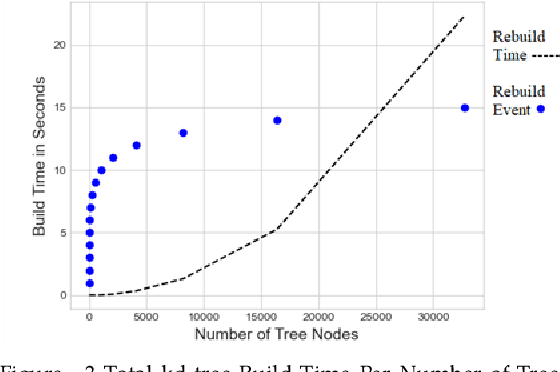 Figure 3 for Deterministic Iteratively Built KD-Tree with KNN Search for Exact Applications