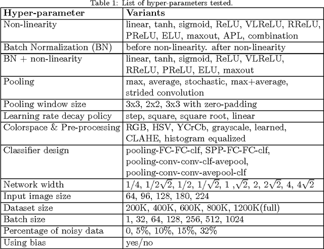 Figure 1 for Systematic evaluation of CNN advances on the ImageNet