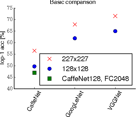 Figure 2 for Systematic evaluation of CNN advances on the ImageNet