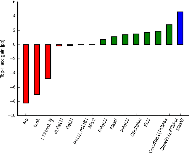 Figure 4 for Systematic evaluation of CNN advances on the ImageNet