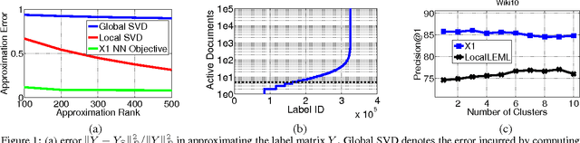 Figure 1 for Locally Non-linear Embeddings for Extreme Multi-label Learning