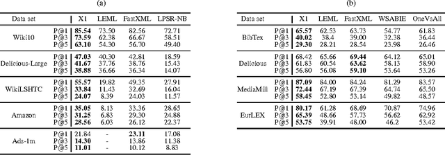 Figure 2 for Locally Non-linear Embeddings for Extreme Multi-label Learning