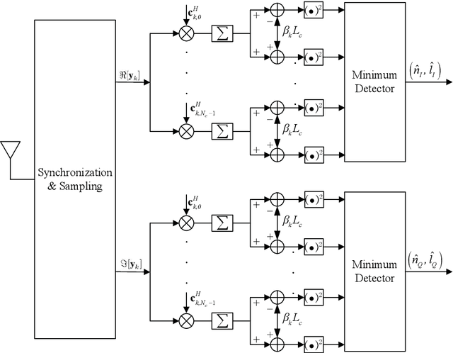 Figure 1 for 6G Downlink Transmission via Rate Splitting Space Division Multiple Access Based on Grouped Code Index Modulation