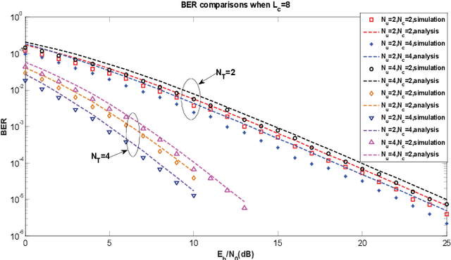 Figure 2 for 6G Downlink Transmission via Rate Splitting Space Division Multiple Access Based on Grouped Code Index Modulation