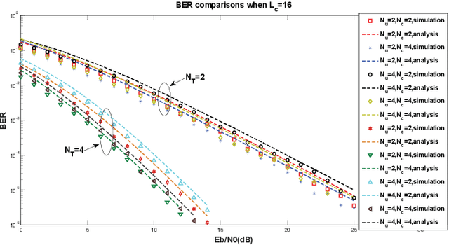 Figure 3 for 6G Downlink Transmission via Rate Splitting Space Division Multiple Access Based on Grouped Code Index Modulation