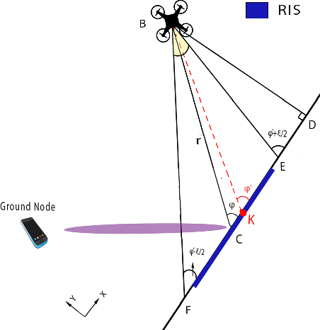 Figure 1 for Performance Analysis of Synergetic UAV-RIS Communication Networks