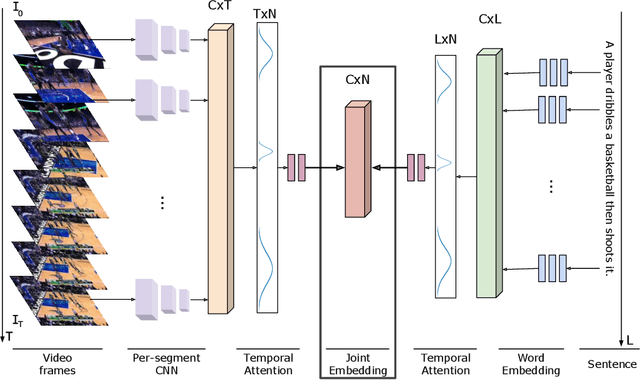 Figure 3 for Zero-Shot Activity Recognition with Videos