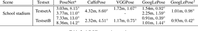 Figure 4 for Deep Convolutional Neural Network for 6-DOF Image Localization