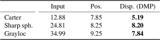 Figure 2 for Deep Mesh Prior: Unsupervised Mesh Restoration using Graph Convolutional Networks