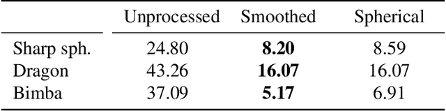 Figure 4 for Deep Mesh Prior: Unsupervised Mesh Restoration using Graph Convolutional Networks