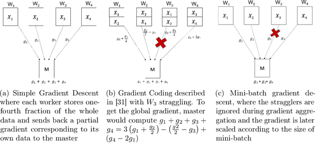 Figure 4 for OverSketched Newton: Fast Convex Optimization for Serverless Systems