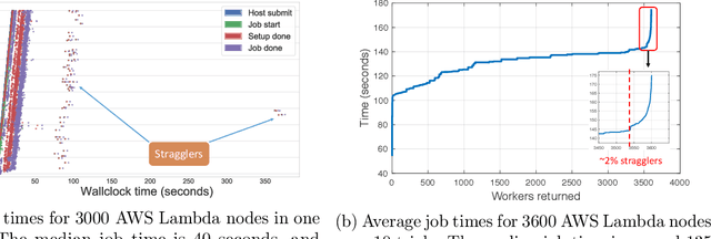 Figure 1 for OverSketched Newton: Fast Convex Optimization for Serverless Systems