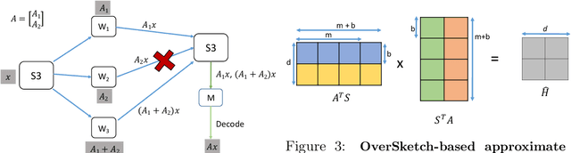 Figure 2 for OverSketched Newton: Fast Convex Optimization for Serverless Systems