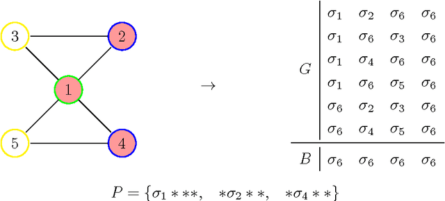 Figure 4 for Separating Sets of Strings by Finding Matching Patterns is Almost Always Hard