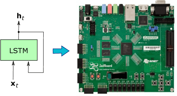 Figure 1 for Recurrent Neural Networks Hardware Implementation on FPGA