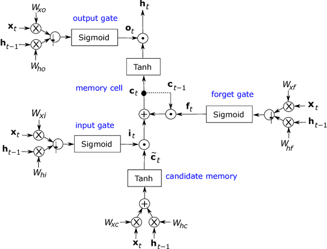 Figure 2 for Recurrent Neural Networks Hardware Implementation on FPGA