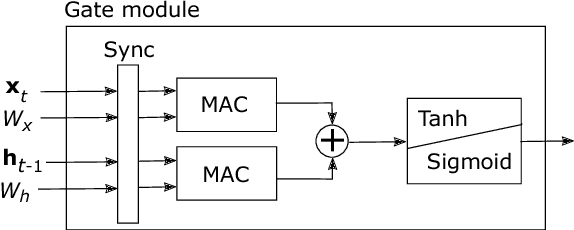 Figure 3 for Recurrent Neural Networks Hardware Implementation on FPGA