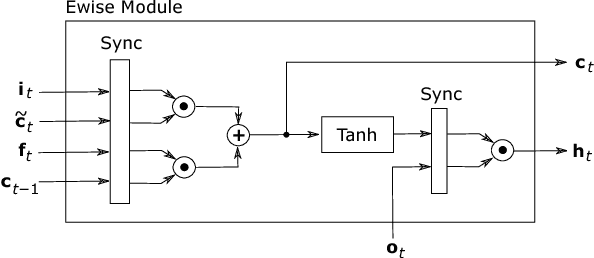 Figure 4 for Recurrent Neural Networks Hardware Implementation on FPGA