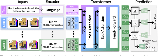 Figure 3 for Instruction-driven history-aware policies for robotic manipulations