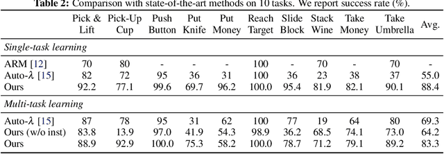 Figure 4 for Instruction-driven history-aware policies for robotic manipulations