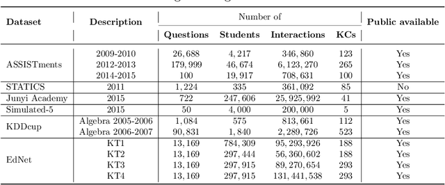 Figure 2 for DBE-KT22: A Knowledge Tracing Dataset Based on Online Student Evaluation