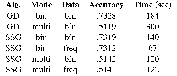 Figure 3 for Comparison of SVM Optimization Techniques in the Primal