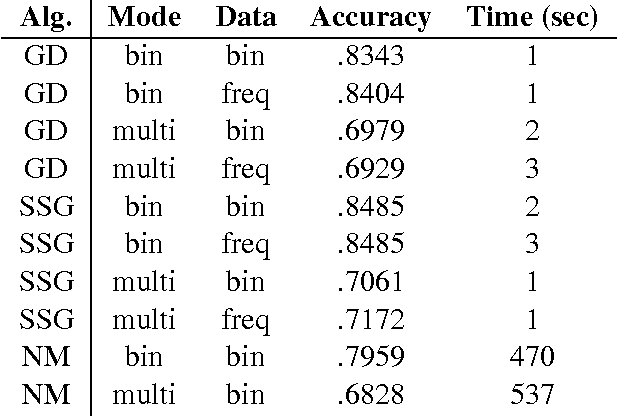 Figure 4 for Comparison of SVM Optimization Techniques in the Primal