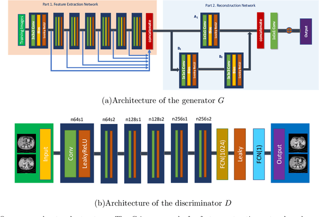Figure 1 for Low-Dose CT via Deep CNN with Skip Connection and Network in Network