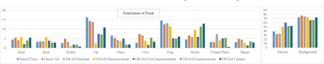 Figure 4 for Semantic Segmentation in Art Paintings