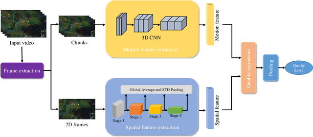 Figure 1 for A Deep Learning based No-reference Quality Assessment Model for UGC Videos