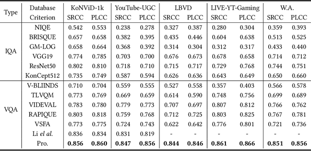 Figure 3 for A Deep Learning based No-reference Quality Assessment Model for UGC Videos