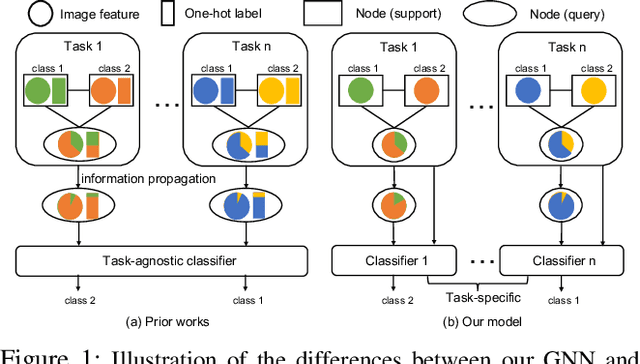 Figure 1 for Hybrid Graph Neural Networks for Few-Shot Learning