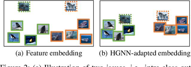 Figure 3 for Hybrid Graph Neural Networks for Few-Shot Learning